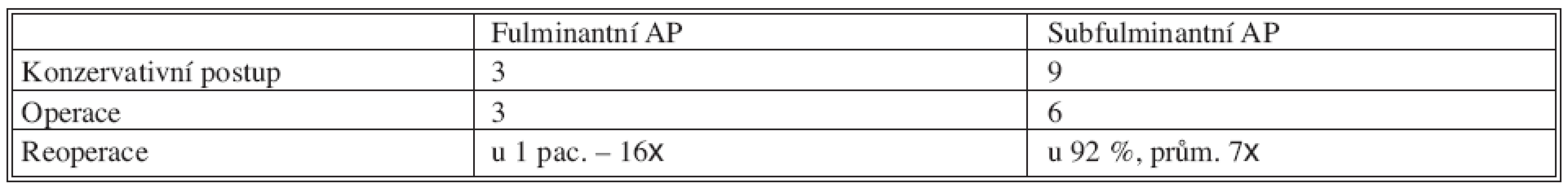Léčba ESAP
Tab. 3. ESAP treatment