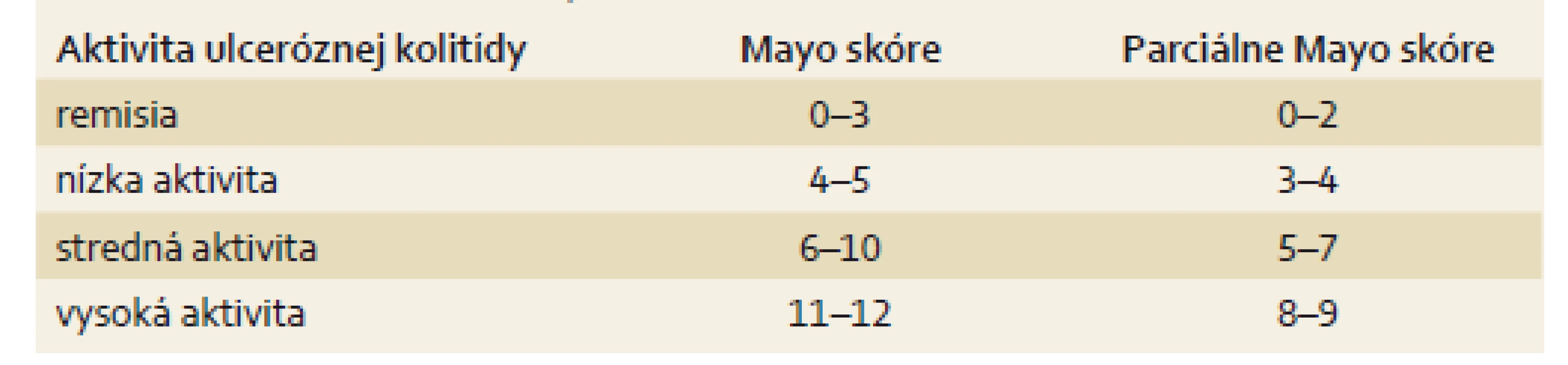 Hodnotenie výsledku Mayo skóre.
Tab.4. Evaluation of the Mayo Score results.