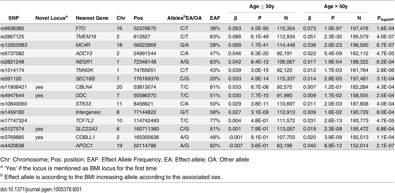 Fifteen BMI loci showing significant age-differences in adults ≤50y compared to adults >50y.