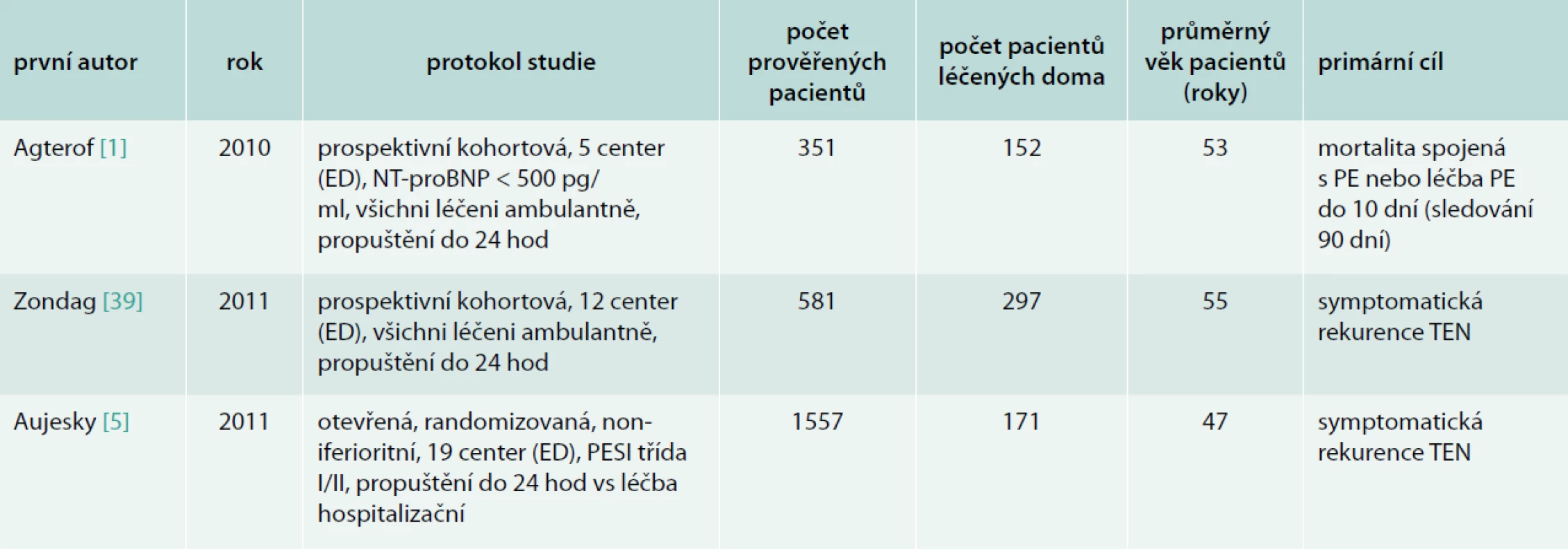 Přehled recentních studií ambulantní léčby plicní embolie
