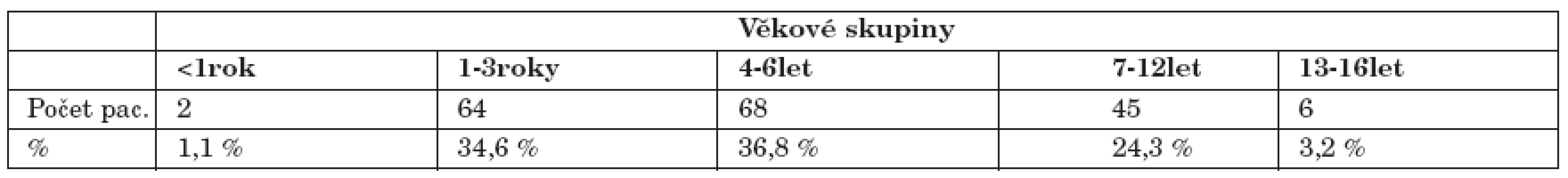 Věkové složení souboru pacientů.