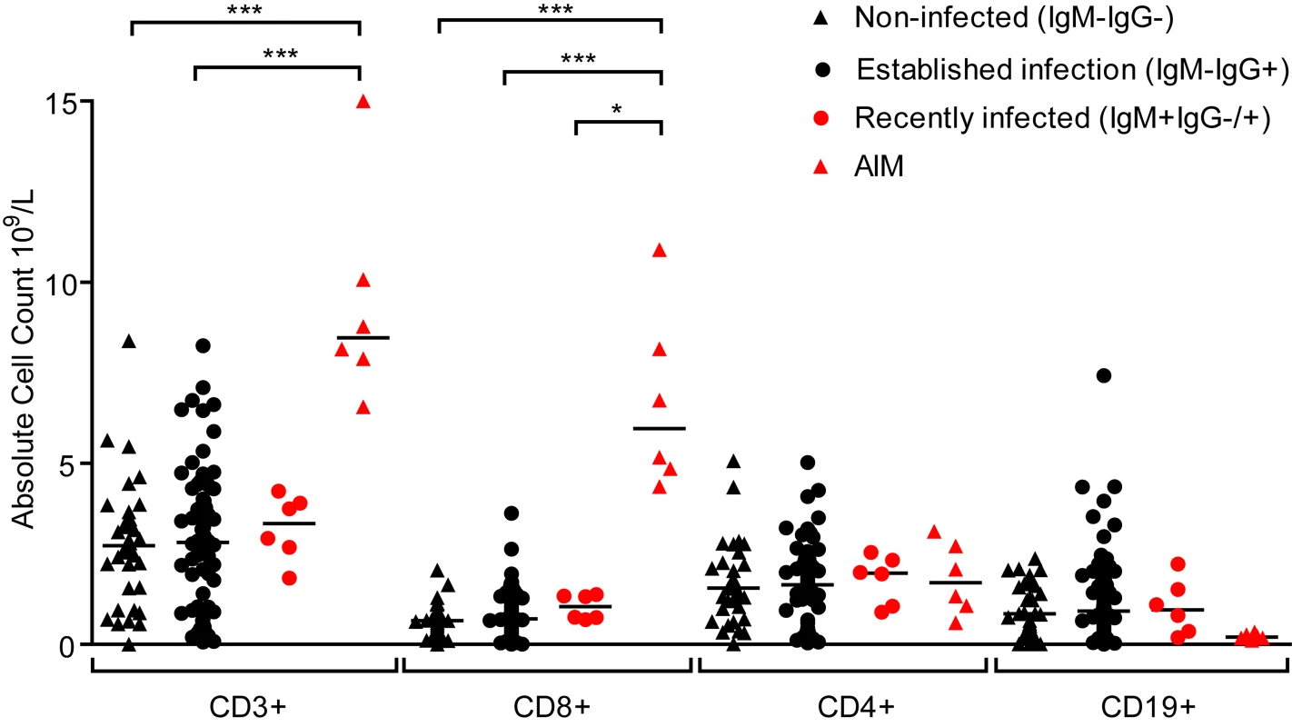 Size of lymphocyte populations in the blood of Gambian children and AIM patients.