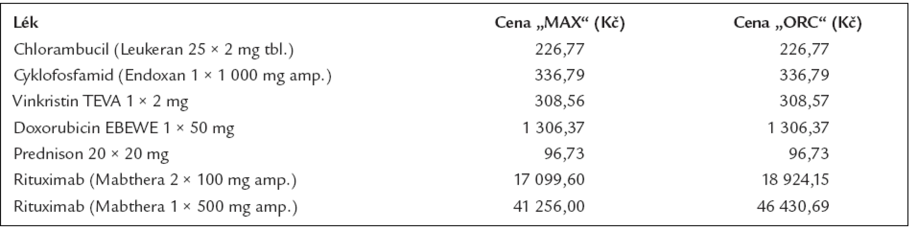 Cena 1 balení léků používaných pro léčbu difuzního velkobuněčného lymfomu dle číselníku VZP platného od 1. 8. 2006.