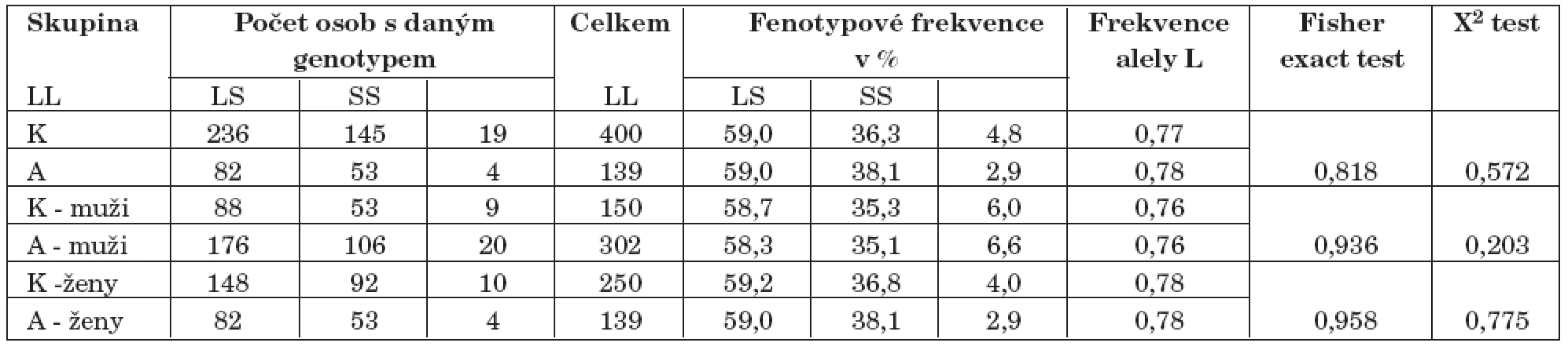 Výsledky genotypizace 40-bp VNTR polymorfismu genu pro DAT1 – rozdělení dle „dlouhého a krátkého“ genotypu (repetice) (K–kontroly, A–alkoholici).