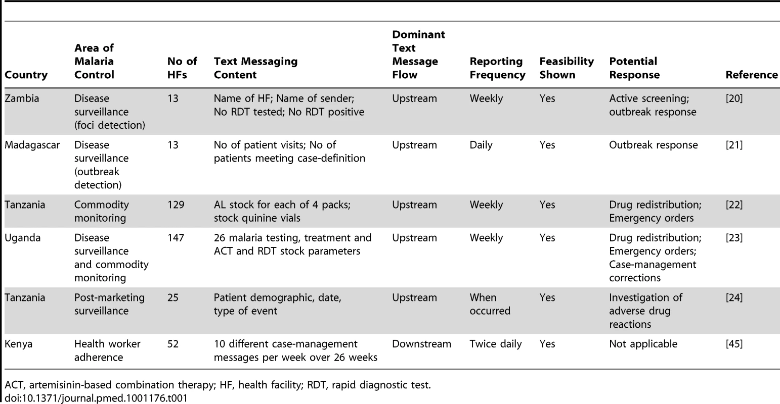 Studies reporting use of text messaging for malaria control in Africa.