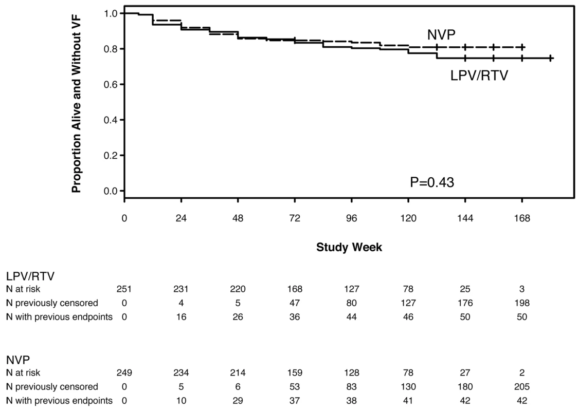 Kaplan-Meier plot of time to primary endpoint (VF or death) by randomized treatment arm.