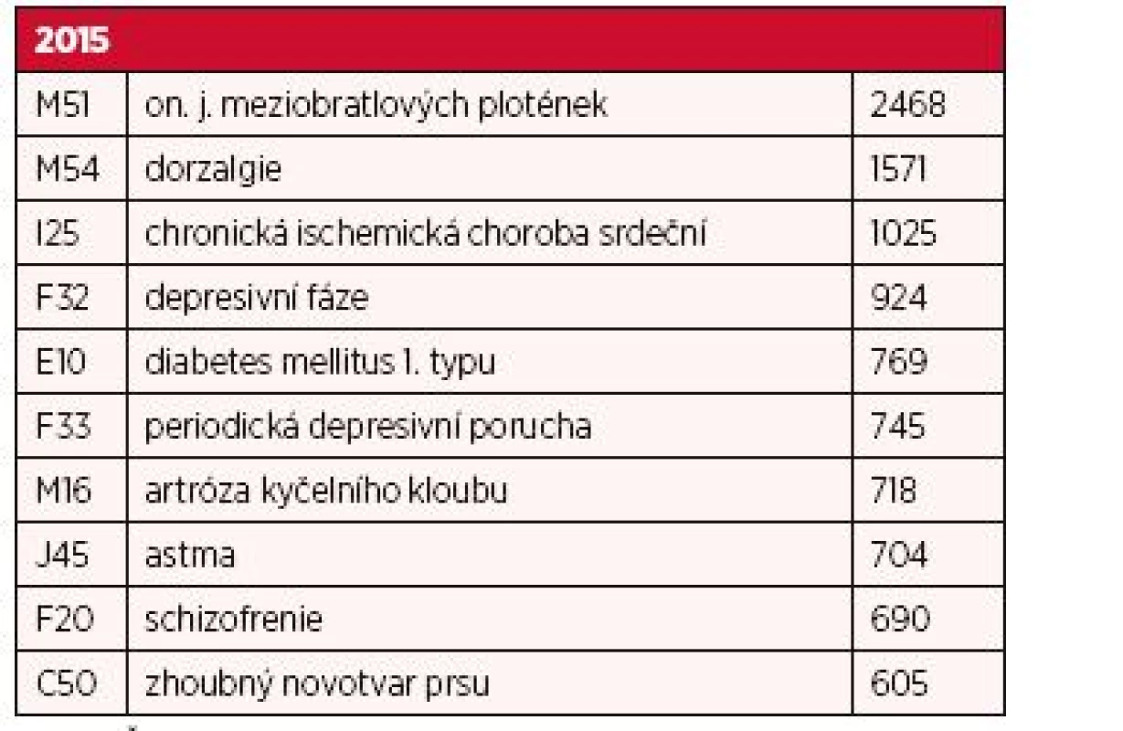Deset nejčastějších příčin invalidity 2. stupně v roce 2015