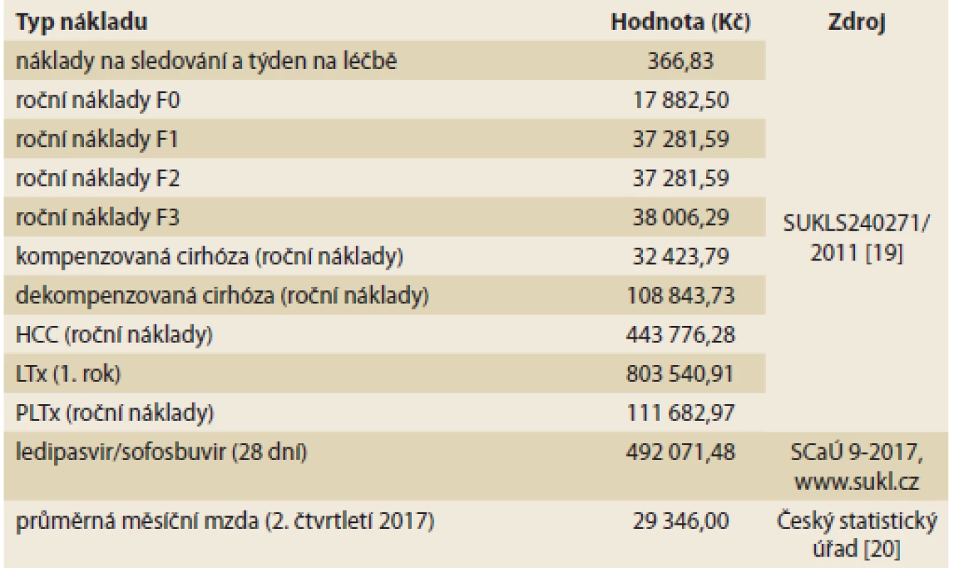 Náklady v modelu.
Tab. 4. Model costs.