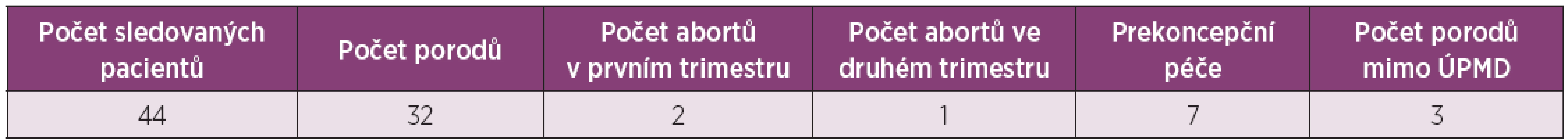 Počet porodů v jednotlivé fázi gravidity.