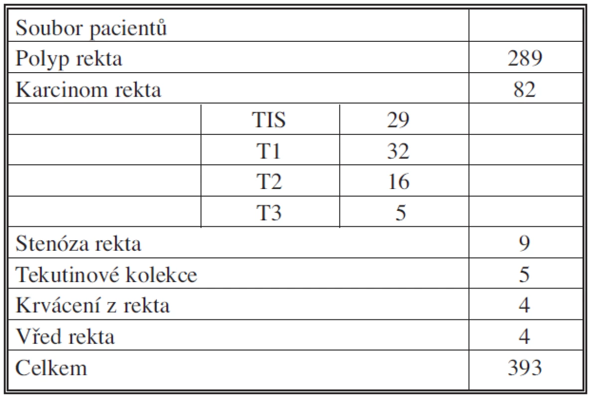 Indikační spektrum pacientů k TEM na našem pracovišti
Tab. 1. Indication spectrum of patients for TEM at our workplace