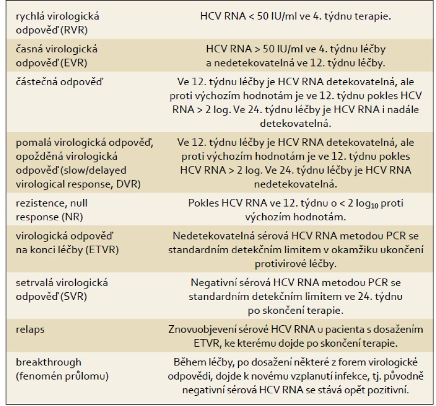 Definice virologické odpovědi v průběhu protivirové terapie a po jejím skončení.
Tab. 1. Definition of the virological response during and after antiviral therapy.