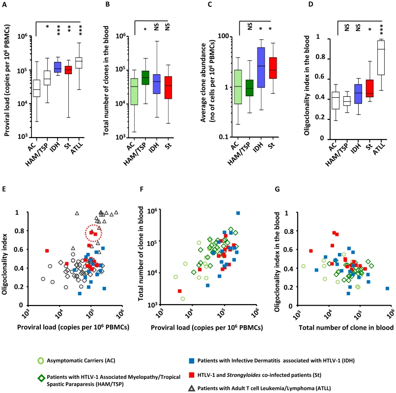 HTLV-1 clonal structure in the blood of subjects with HTLV-1 infection alone and those with co-infections.
