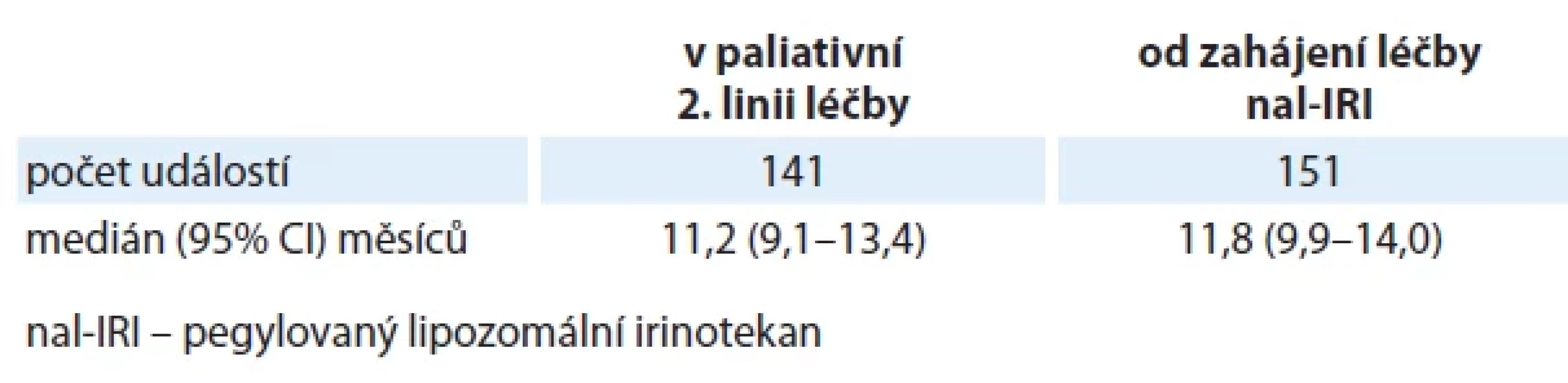 Studie NALLONG – přežití bez progrese onemocnění [4].