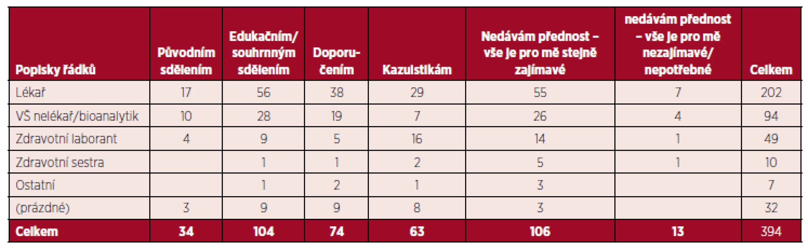 Preference respondentů