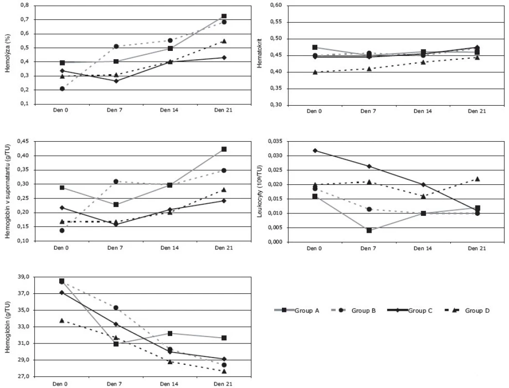 Hematologické parametry (hemolýza, hemoglobin v supernatantu, hemoglobin, hematokrit, leukocyty) v závislosti na době uchovávání po deglycerolizaci erytrocytů (■ Skupina A; ● Skupina B; ◆ Skupina C; ▲ Skupina D)