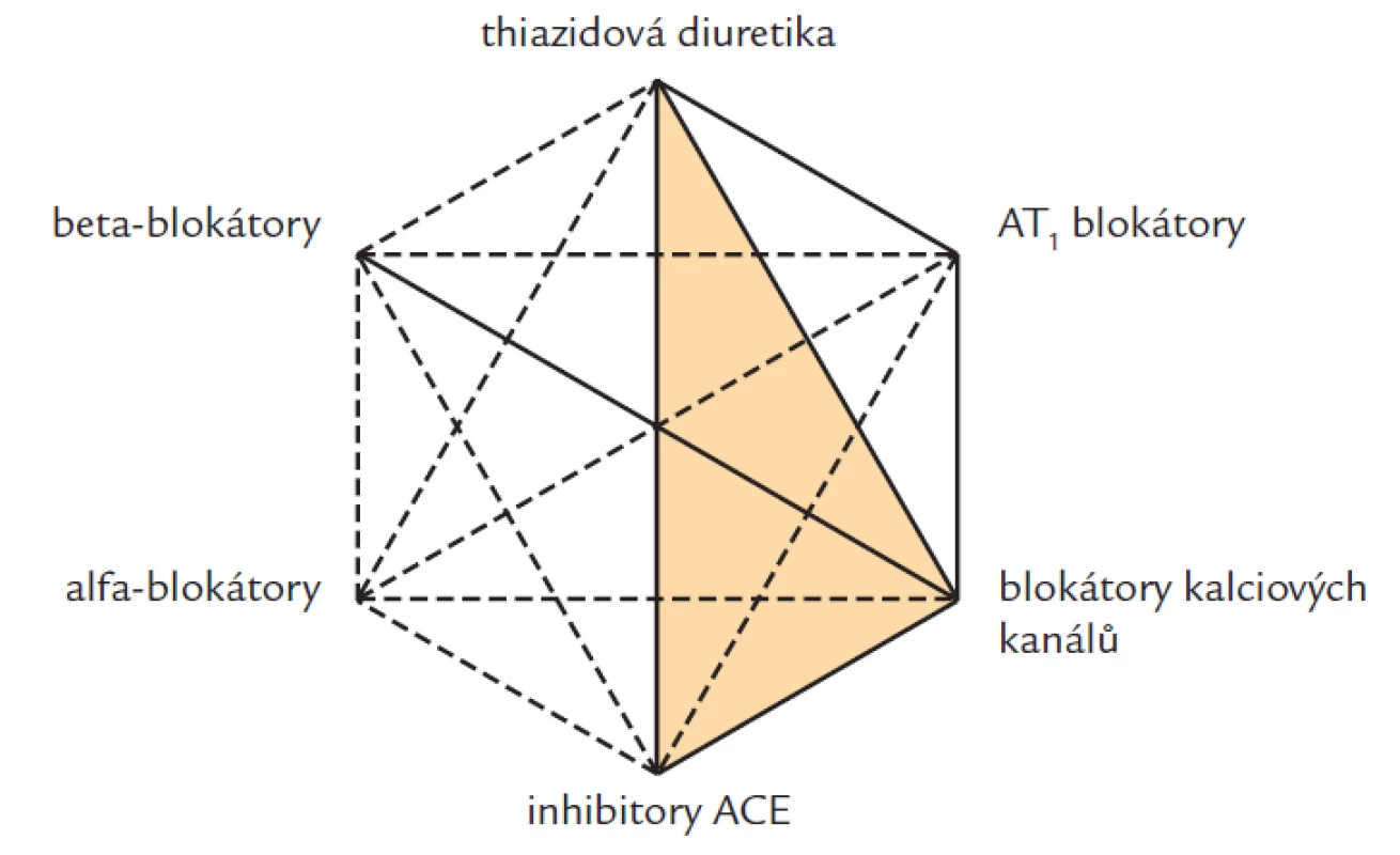 Možné kombinace 6 hlavních skupin antihypertenziv. Upřednostňované kombinace jsou označeny plnou čárou v souladu s doporučeními Evropské společnosti pro hypertenzi a Evropské kardiologické společnosti [1].