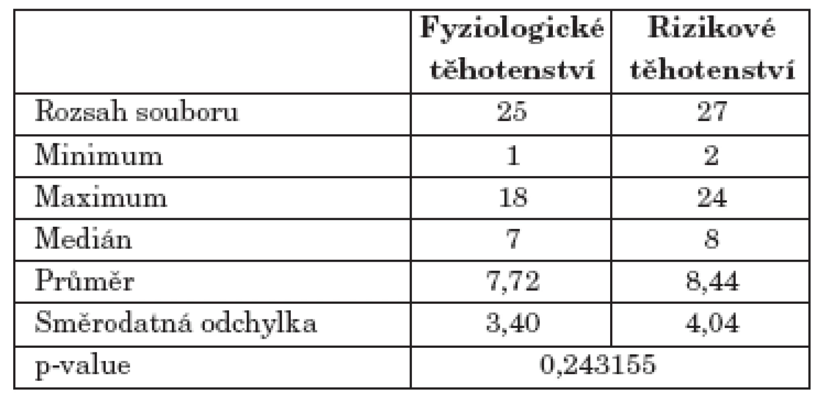 Hodnoty indexu CPITN.