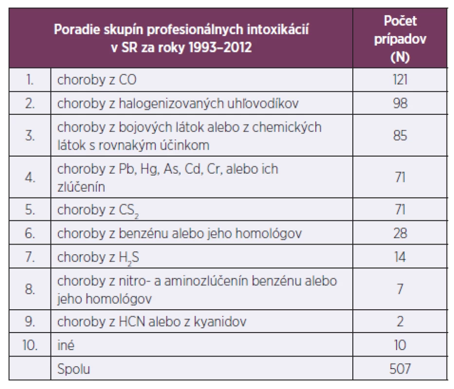 Poradie skupín a počet prípadov profesionálnych intoxikácií v SR za roky 1993–2012