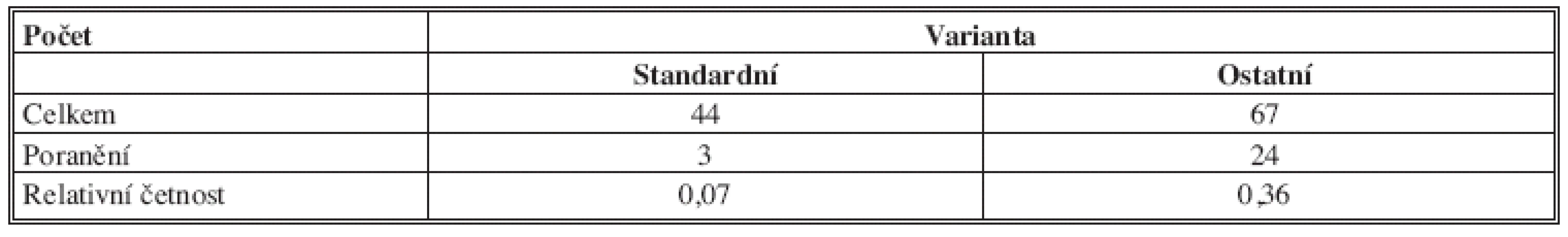 Počty standardních a ostatních anatomických variant ICBN a počty jejich poranění
Tab. 6: The number of standard and other anatomical variants and the number of injuries ICBN