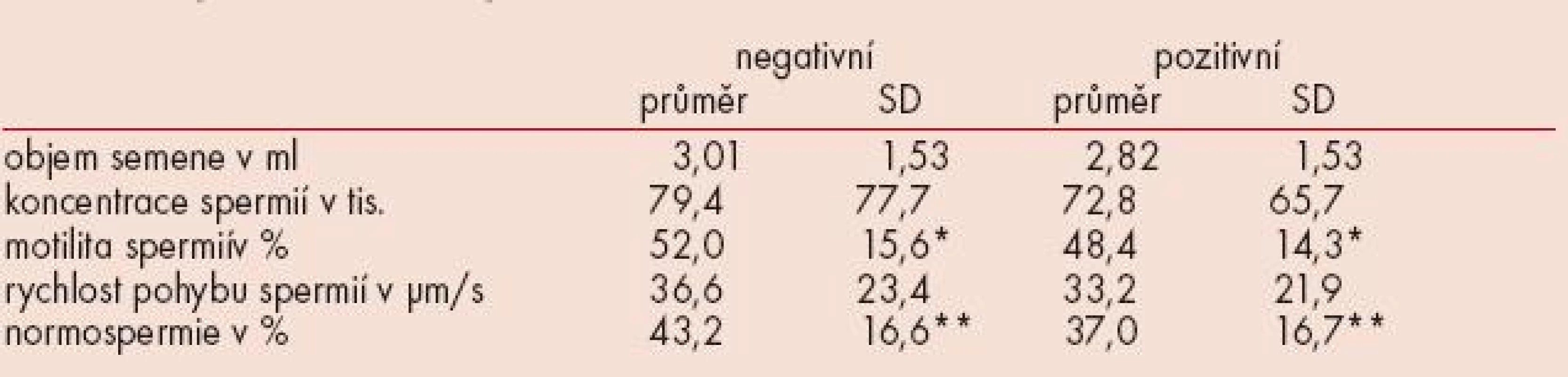 Analýza souboru 443 ejakulátů mužů (1995–1999).
