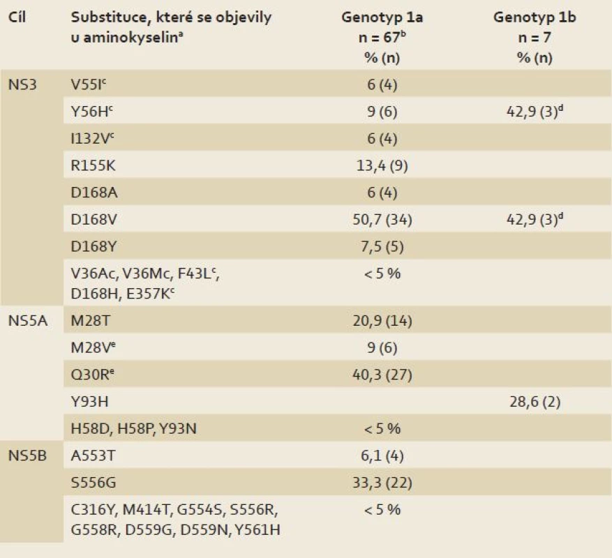 Substituce popsané v klinických studií s kombinací 3D (n = 2 510).
Tab. 1. Substitutions described in clinical studies with 3D combination (n = 2 510).