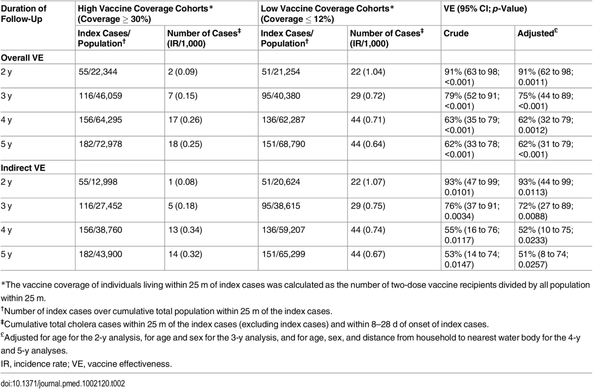 Overall and indirect vaccine effectiveness against cholera using ring vaccination strategy