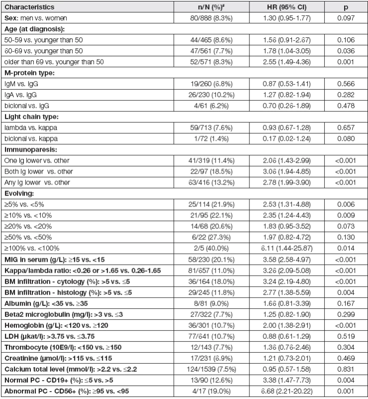 Univariate Cox proportional hazards model of progression into MM or related disorders for all risk factors