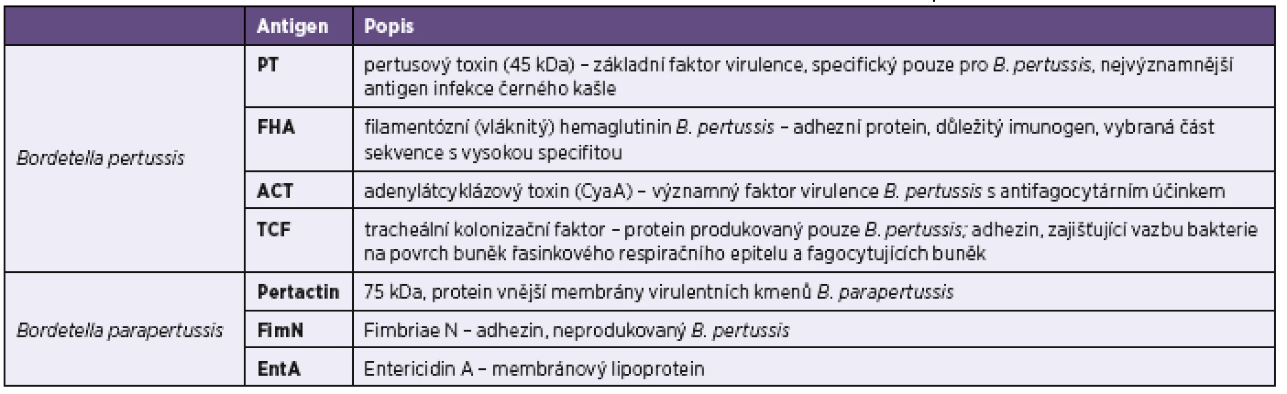 Charakteristika specifických antigenů bordetel použitých v imunoblotovacích soupravách firmy Test Line
Table 1. Characteristics of specific <i>Bordetella pertussis</i> antigens used in the Test Line immunoblot kits
