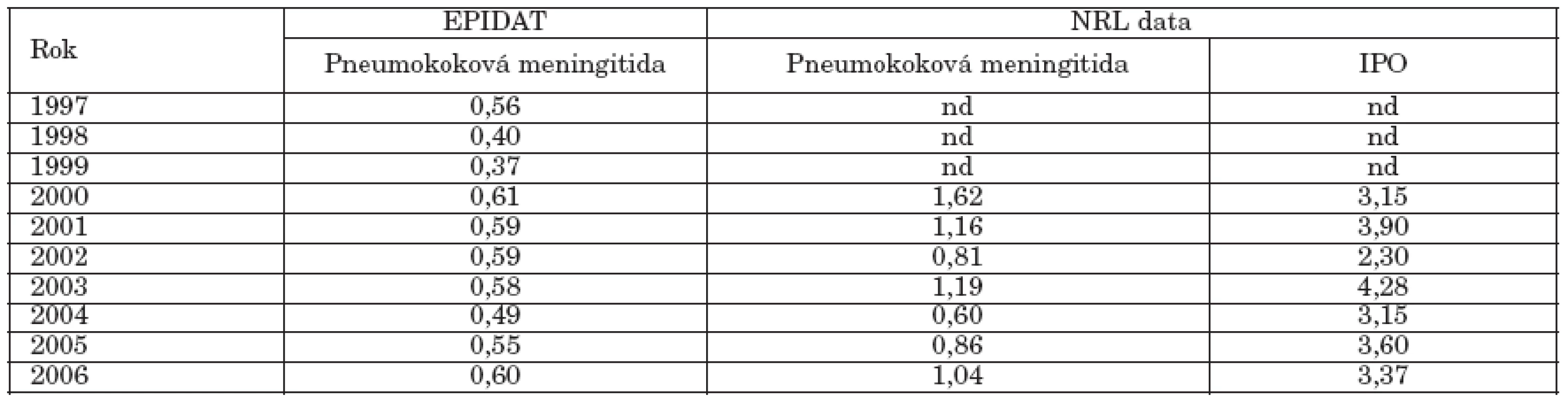 Pneumokoková meningitida a invazivní pneumokokové onemocnění Česká republika, 1997-2006, nemocnost na 100 000 (EPIDAT, data NRL)
Table 1. Pneumococcal meningitis and invasive pneumococcal disease in the Czech Republic, 1997-2006, incidence per 100 000 population (EPIDAT, NRL data)