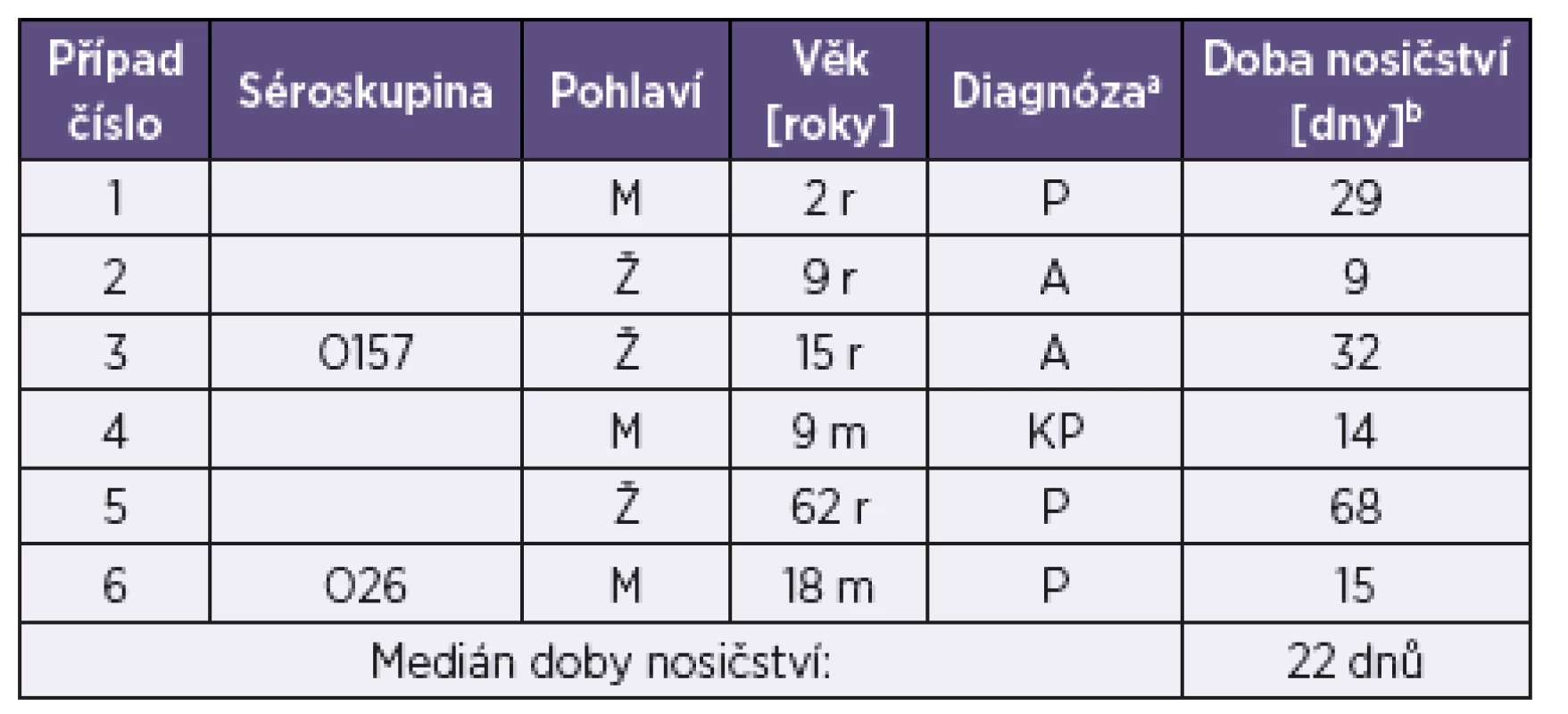 Doba nosičství EHEC u 6 sledovaných případů
Table 5. EHEC carriership duration in six patients