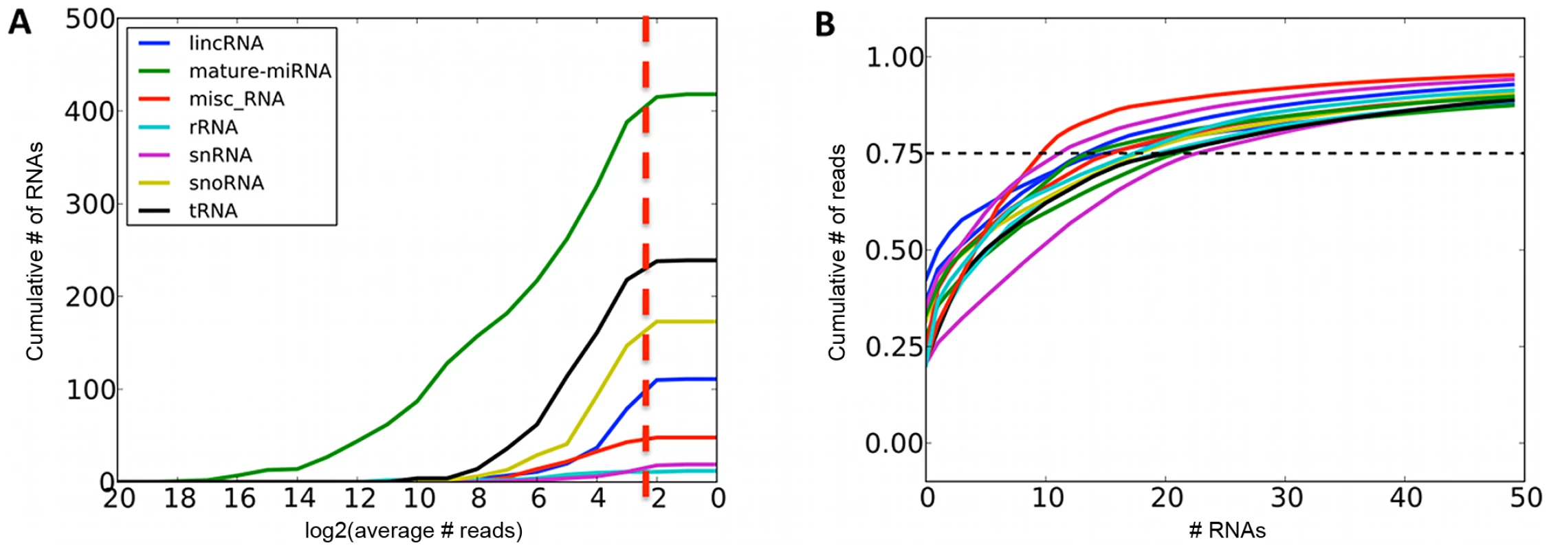 Summaries of sequenced small RNAs.