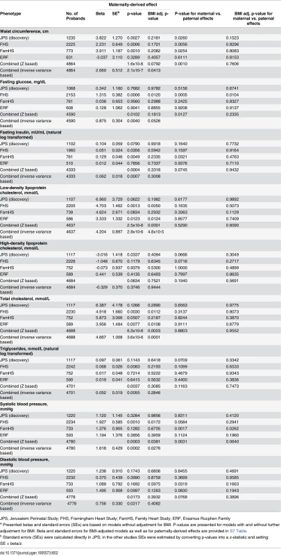 Maternally-derived effects of <i>APOB</i> SNP rs1367117 on cardio-metabolic traits with and without adjustment for BMI<em class="ref"><sup>a</sup></em>.