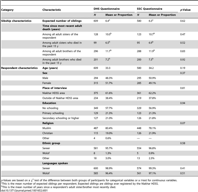 Characteristics of study participants, by study group.