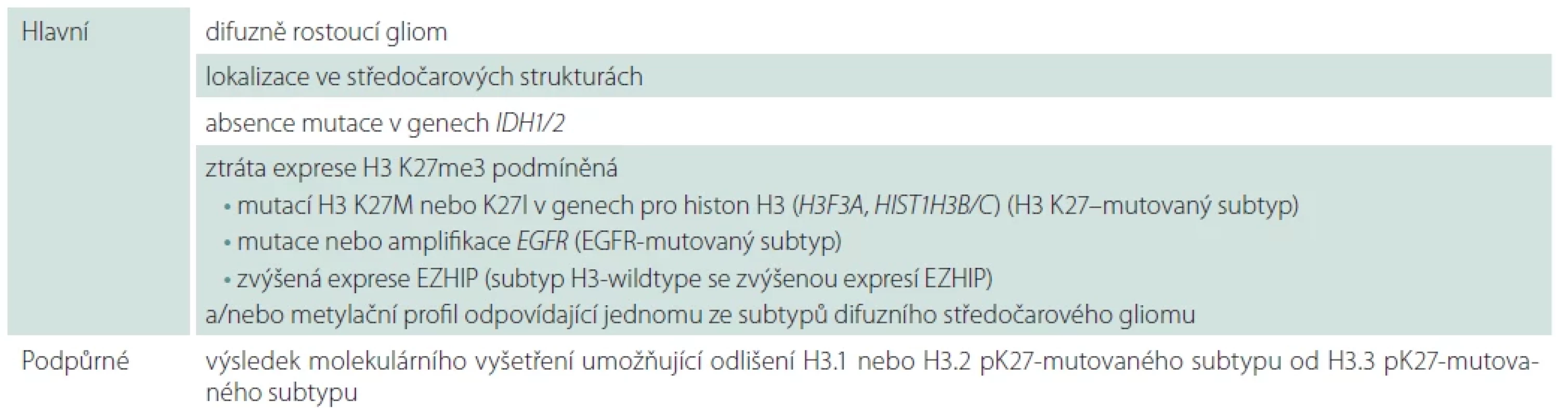 Diagnostická kritéria pro difuzní středočarový gliom, H3 K27-alterovaný dle WHO 2021.