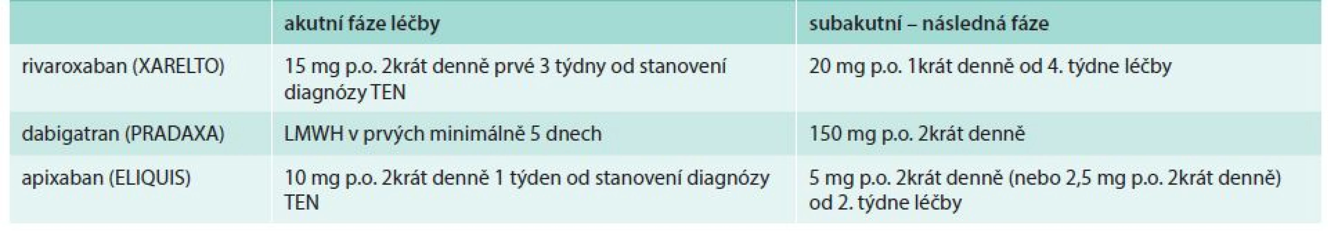 Režim léčby a dávkování všech nových perorálních antikoagulancií v indikaci léčby žilní trombózy (a plicní embolie), v ČR schválen v roce 2014 rivaroxaban, dabigatran a apixaban