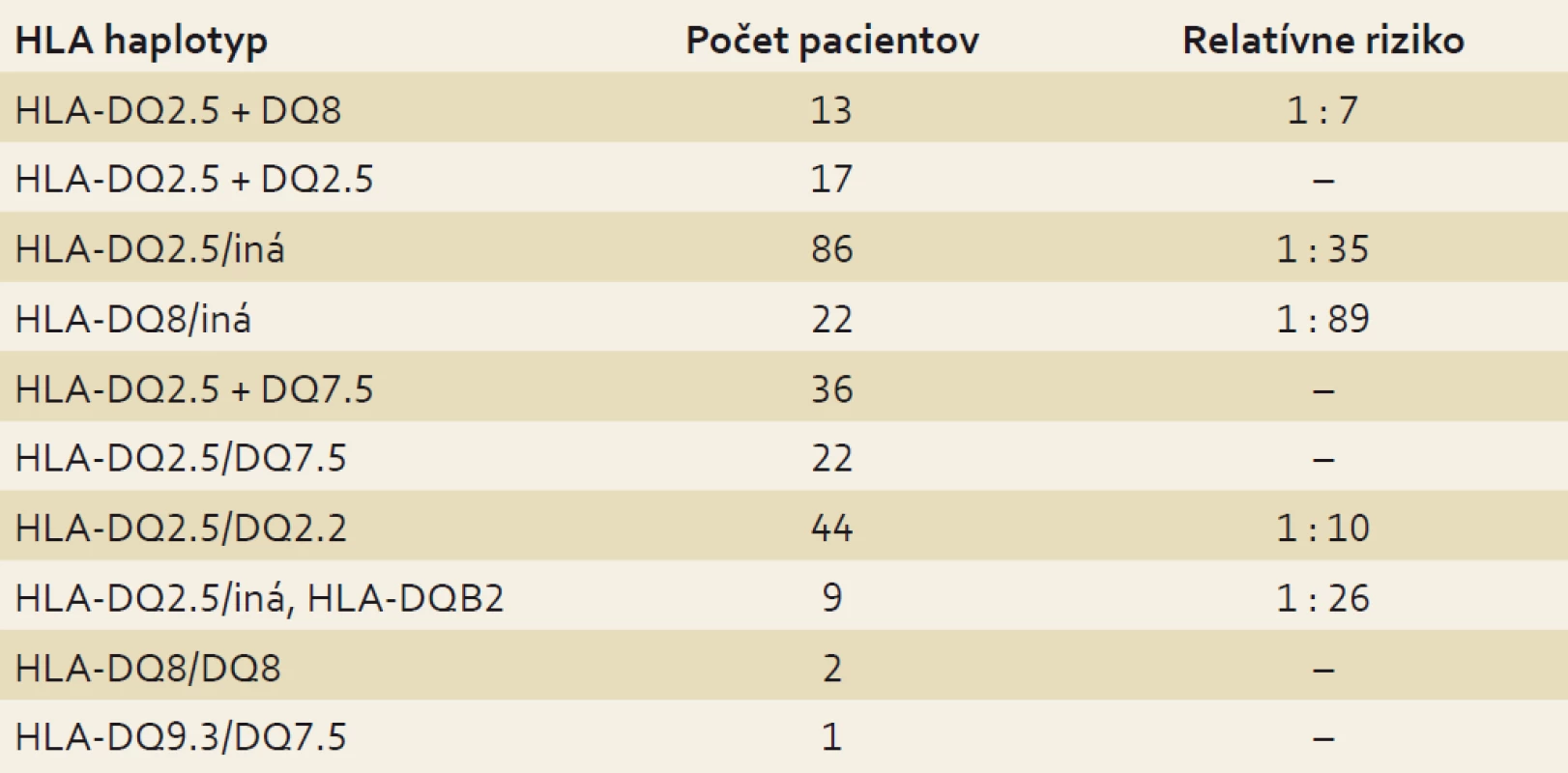 Výskyt haplotypov HLA-DQ signifikantných pre vývoj celiakie v súbore pacientov s celiakiou a korešpondujúce relatívne riziko rozvoja celiakie podľa [21]. 
Tab.2. The occurrence of HLA-DQ that are significant for the development of celiac disease in a group of patients with celiac disease and the corresponding relative risk of developing celiac disease according to [21].