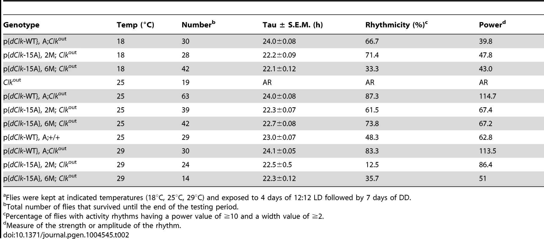 Behavioral analysis of p{<i>dClk</i>-15A}; <i>Clk</i><sup>out</sup> flies following light/dark entrainment.<em class="ref">a</em>