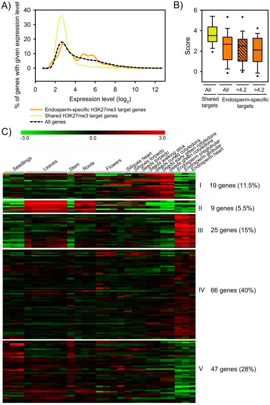 Expression of H3K27me3 Target Genes in the Endosperm.