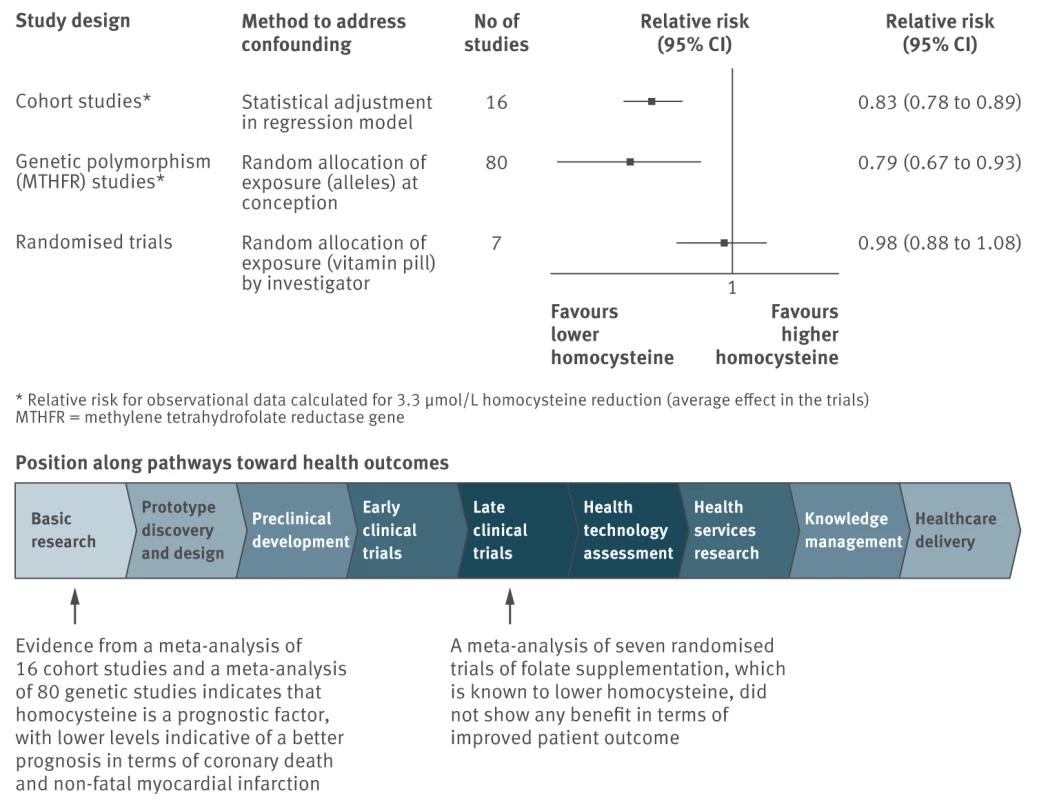 Evaluation of whether homocysteine is a prognostic factor, and whether modifying it improves clinical outcome in patients with coronary disease (drawn from data in <em class="ref">[35]</em>).