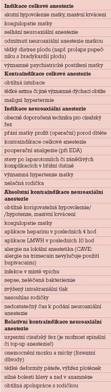 Indikace a kontraindikace jednotlivých typů anestezie k císařskému řezu.