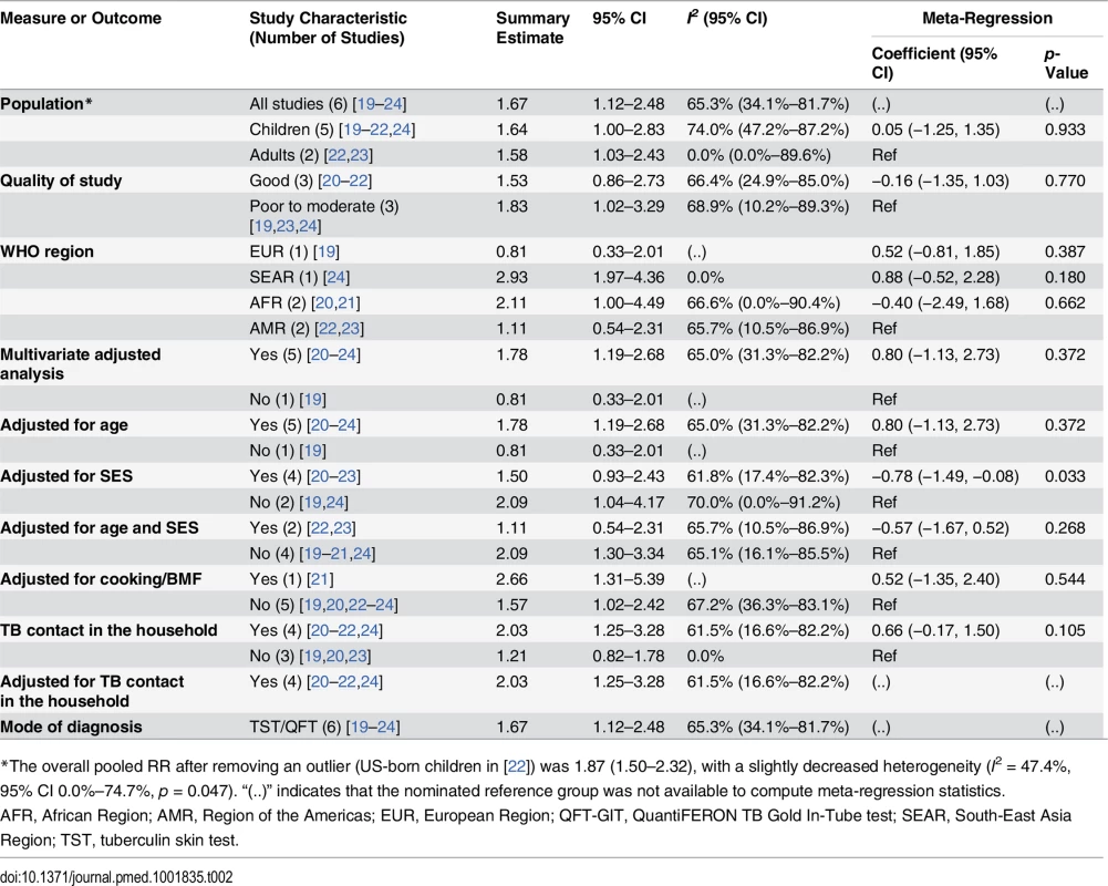 Quality assessment and subgroup analysis: second-hand smoke exposure and latent TB infection.