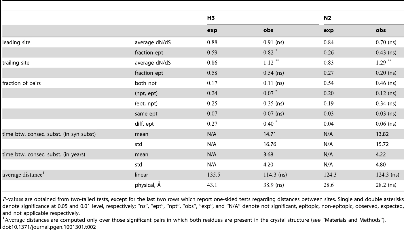 Characterization of epistatic pairs in subtype H3N2 surface proteins, compared to expectations for randomly chosen pairs.