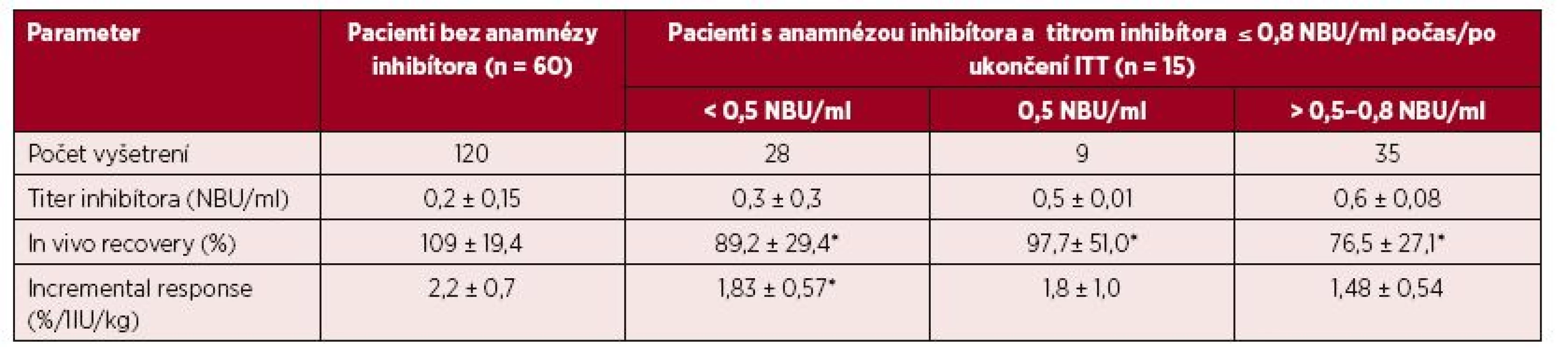 Parametre farmakodynamiky FVIII u 60 pacientov bez anamnézy inhibítora a u 15 pacientov 
s anamnézou inhibítora a ITT po dosiahnutí negativity inhibítora alebo redukcie titra ≤ 0,8 NBU/ml