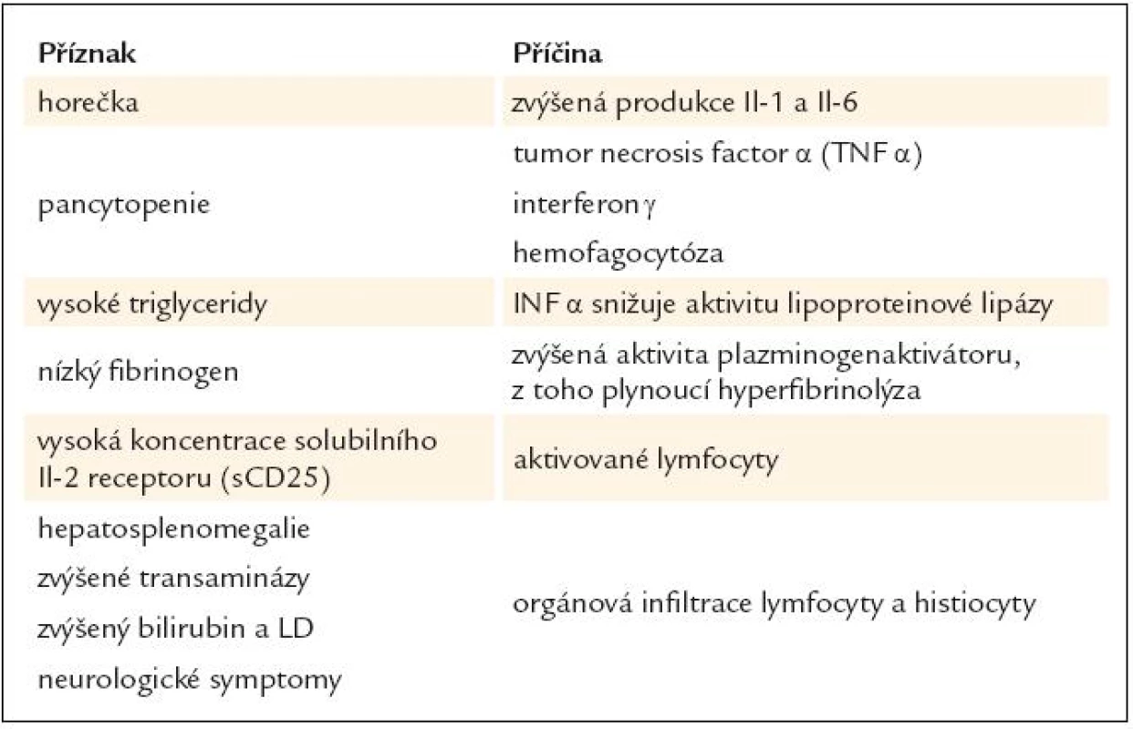 Patofyziologie hemofagocytující lymfohistiocytózy.