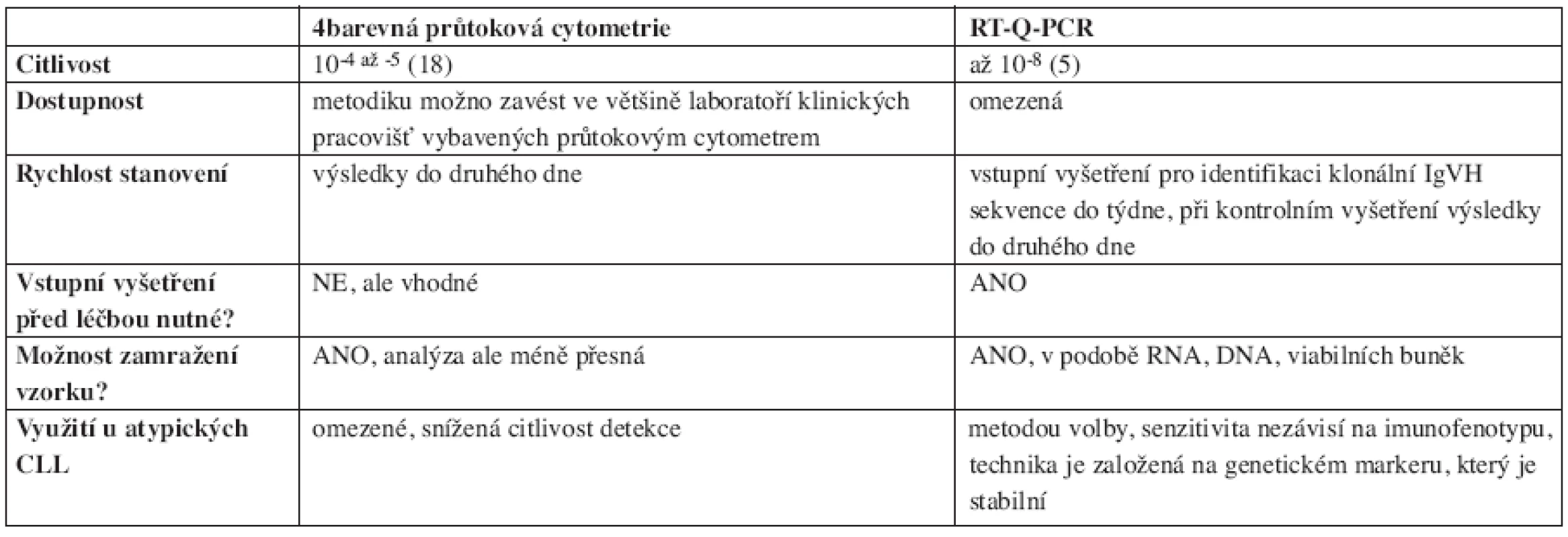 Srovnání nejčastěji užívaných metod detekce MRN.