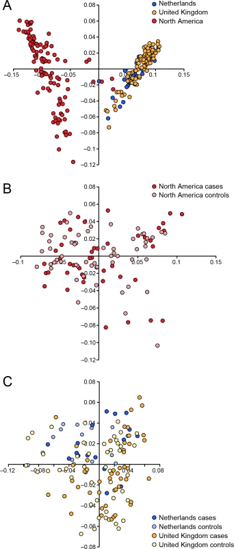 Multiple dimensional scaling plot visualising the genetic similarity between the individuals within the population using the two first principal components as calculated in PLINK.