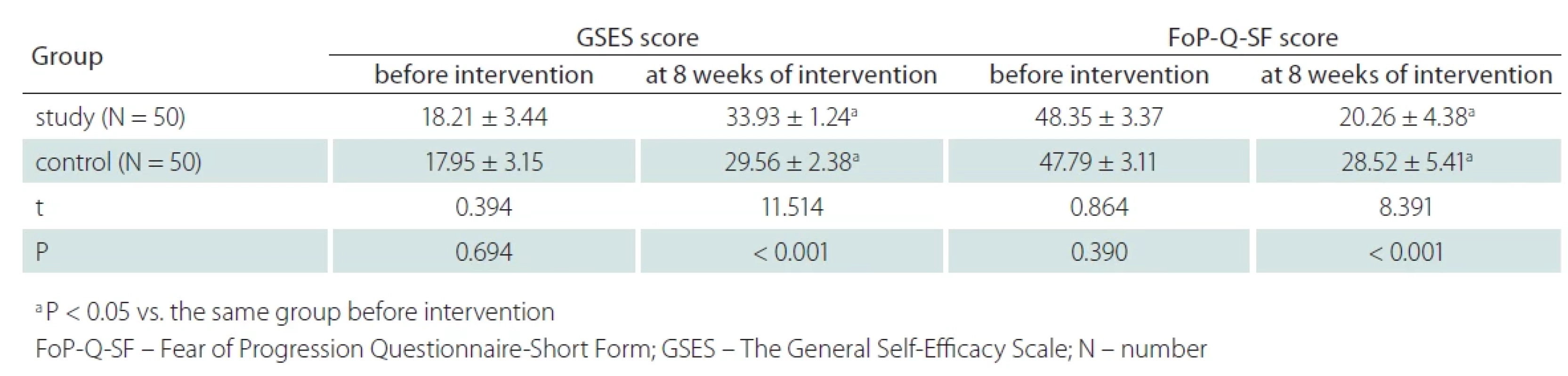 GSES and FoP-Q-SF scores (x– ± s, point).