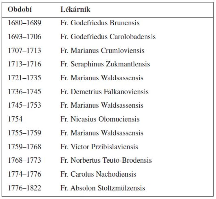 Posloupnost lékárníků v hradčanské kapucínské lékárně