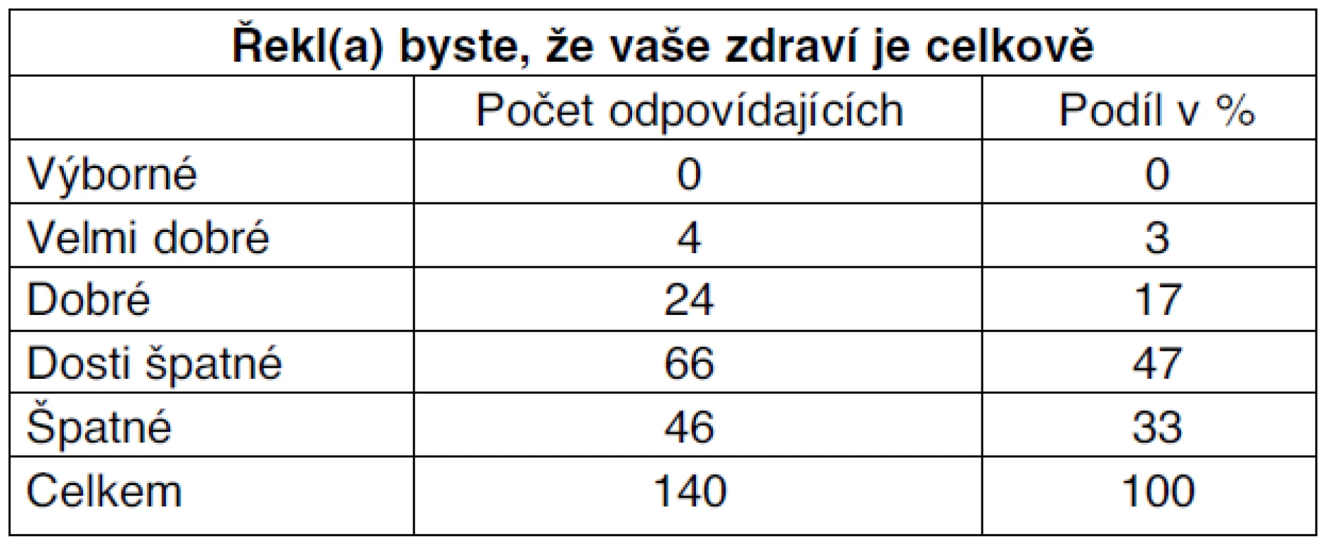Celkové hodnocení zdraví