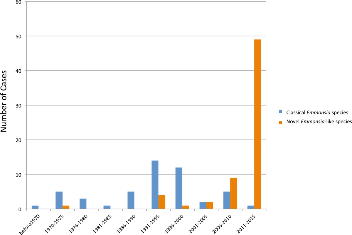 Timeline of human cases of disease caused by classical <i>Emmonsia</i> species (with adiaspores at 37°C) and novel <i>Emmonsia</i>-like species (with yeast cells at 37°C).